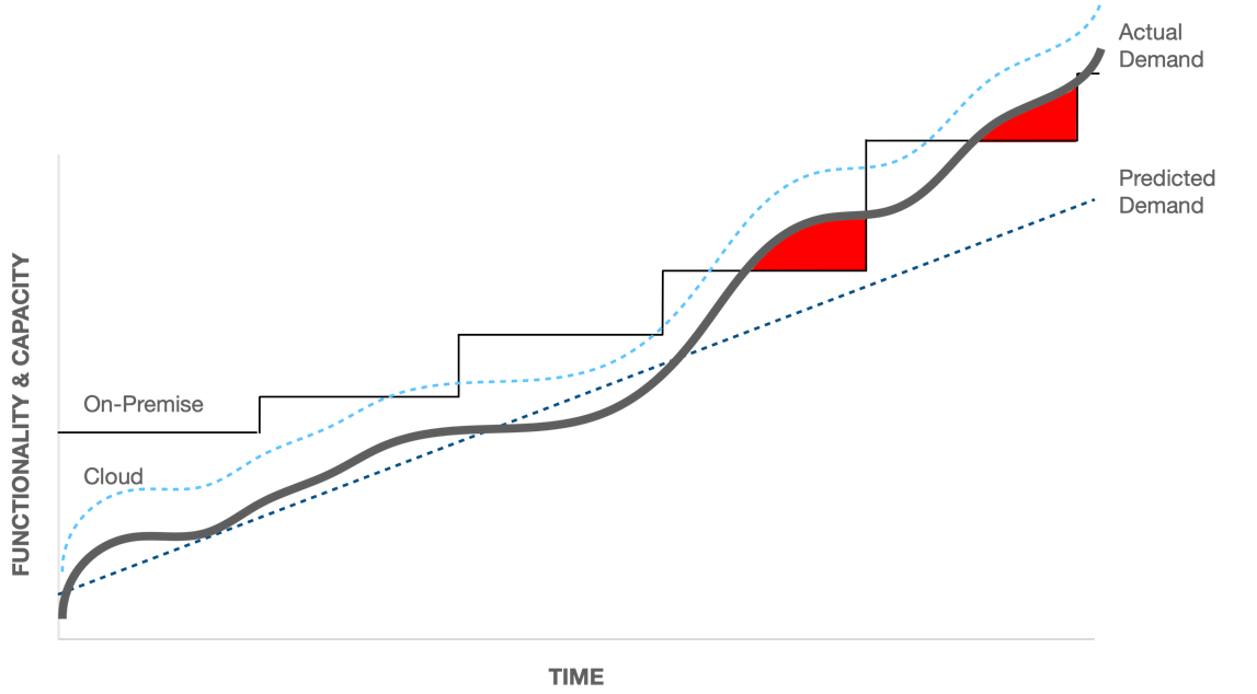 TCO Graph